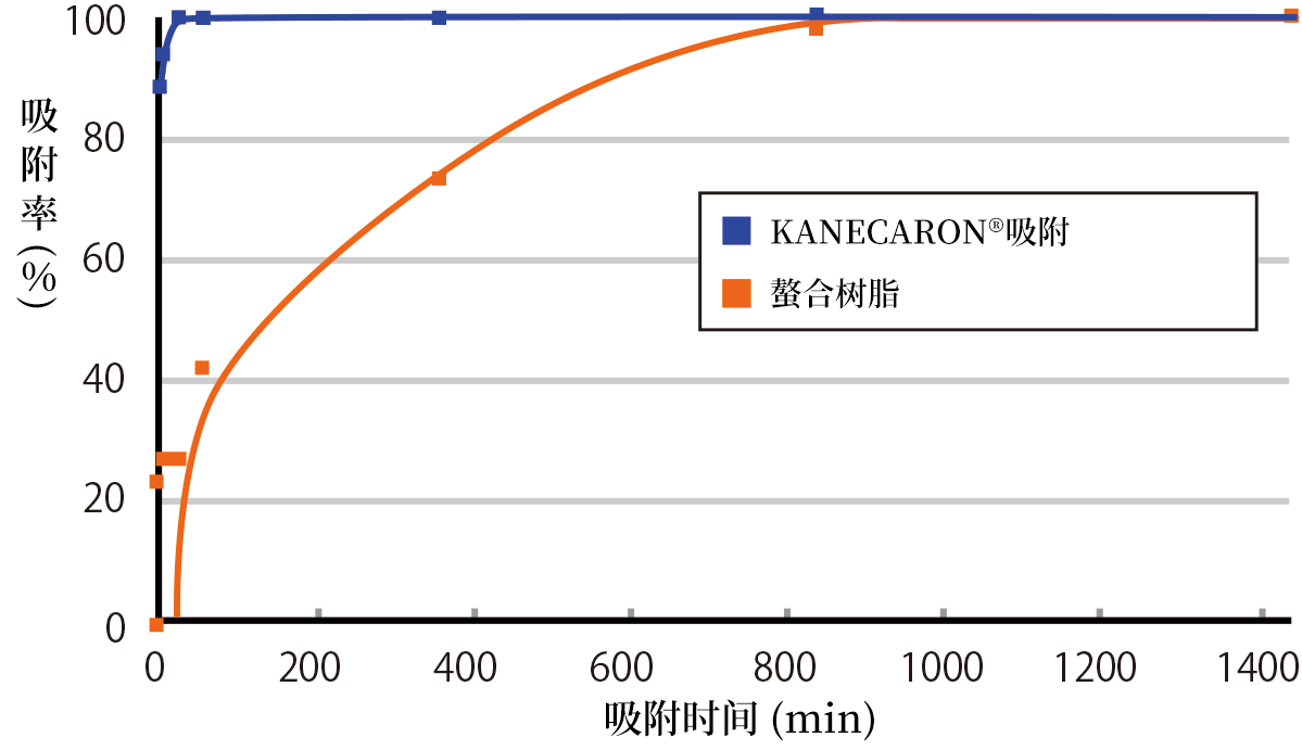 铅离子（10ppm）的吸附速度比较