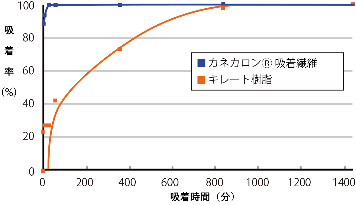 鉛イオン（10ppm）の吸着速度比較​​
