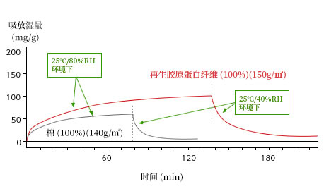 吸放湿性