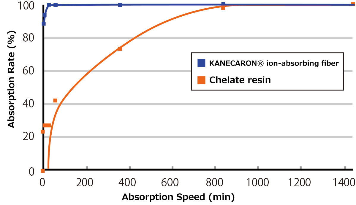 Comparison of lead ion (10 ppm) absorption speed