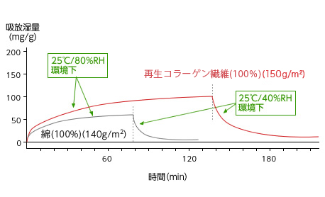 吸放湿性