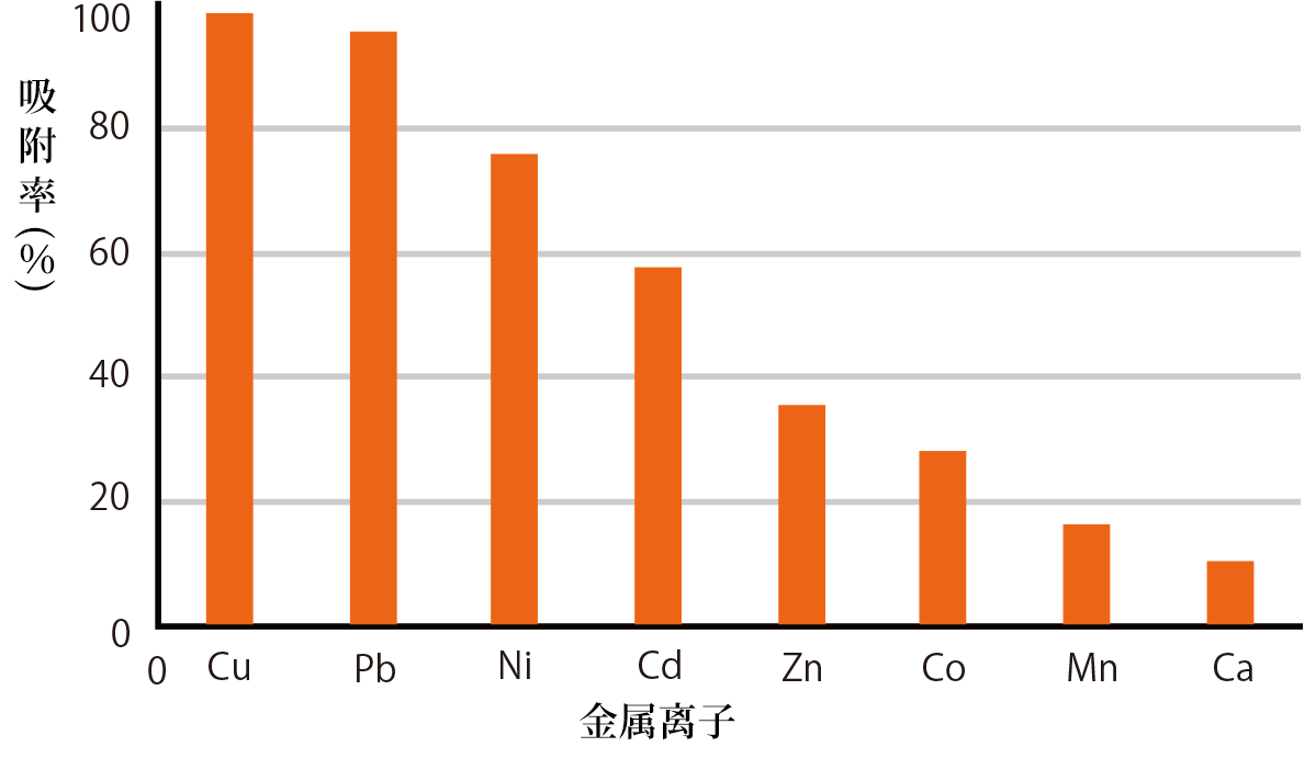 吸附选择性