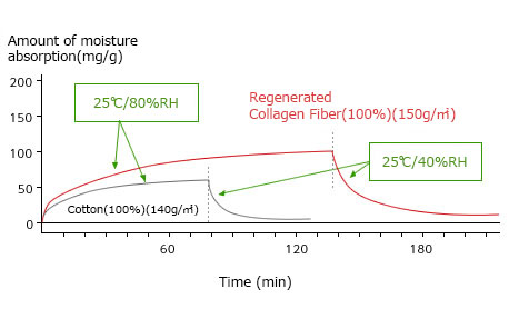 Moisture absorbing and desorbing properties