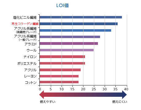 難燃性