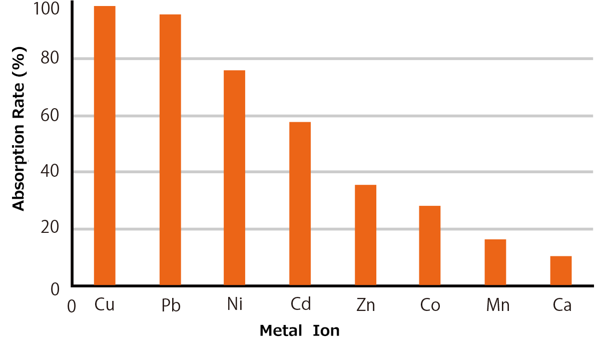 Selective ion-absorbing property